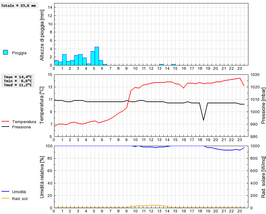 Grafico dati