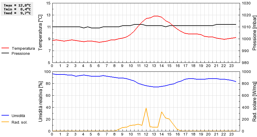 Grafico dati