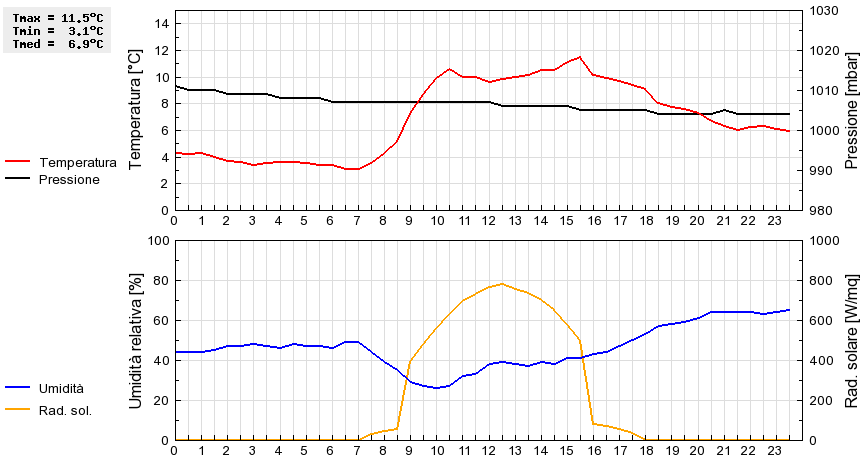 Grafico dati