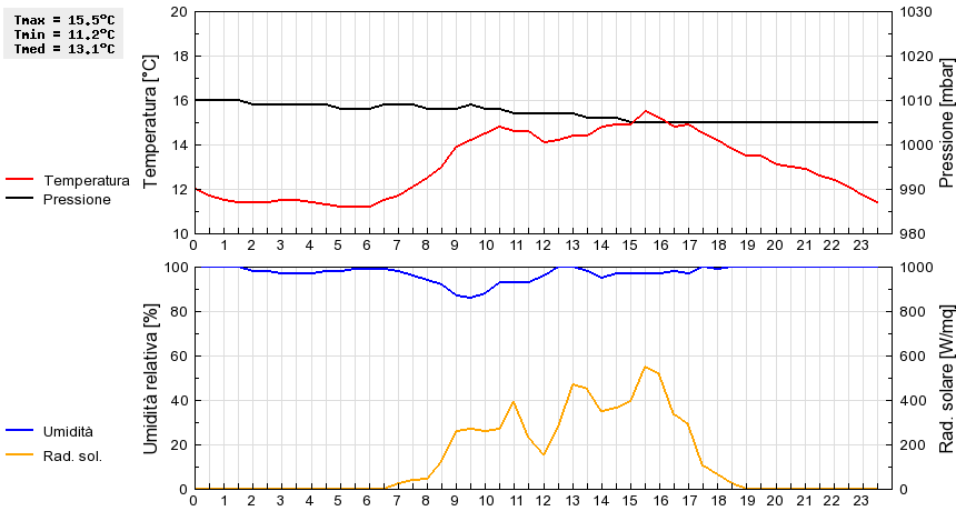 Grafico dati