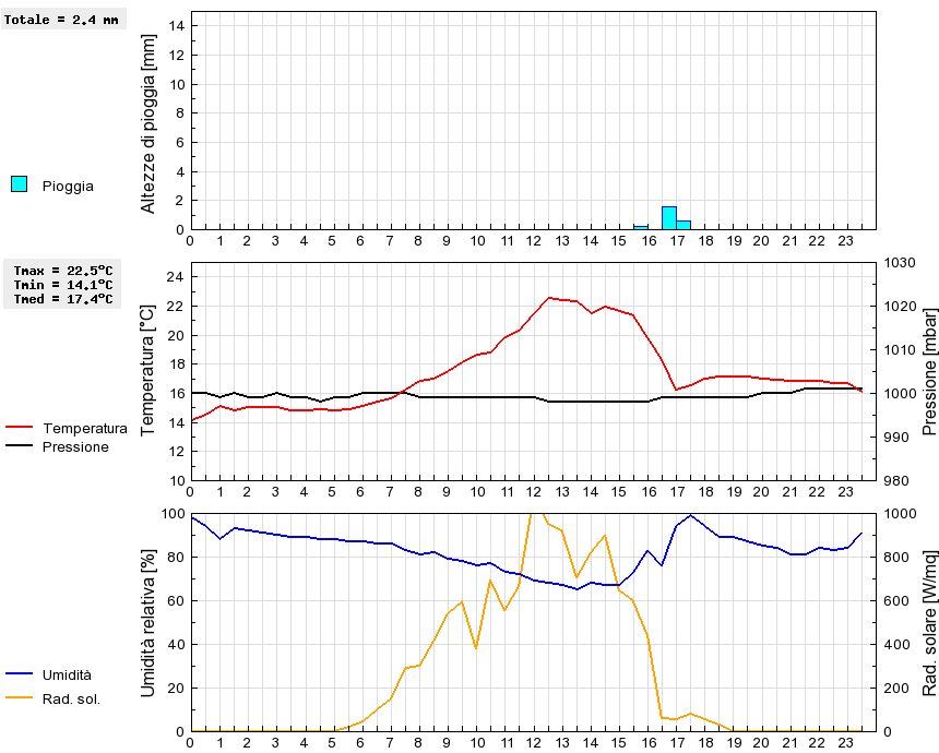 Grafico dati