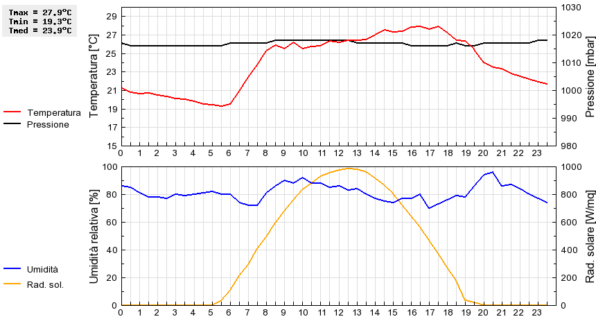 Grafico dati