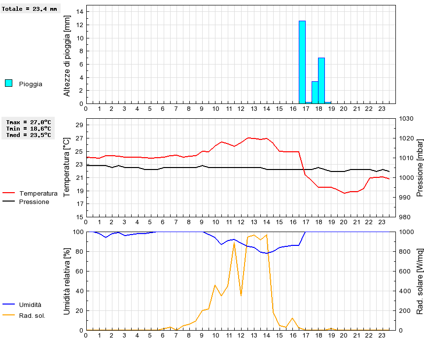 Grafico dati