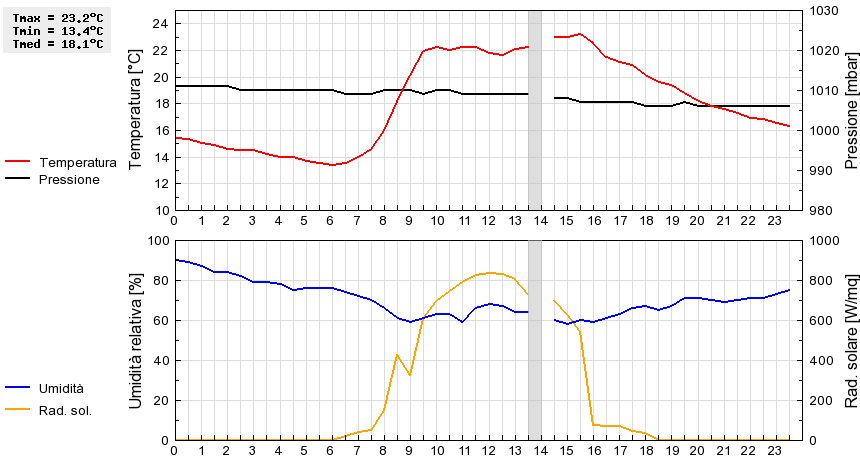 Grafico dati