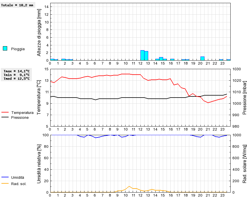 Grafico dati