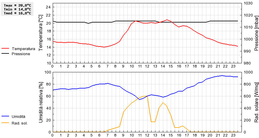 Grafico dati