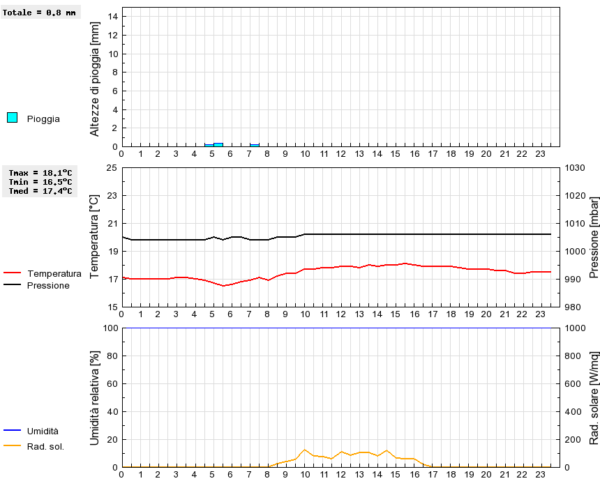 Grafico dati