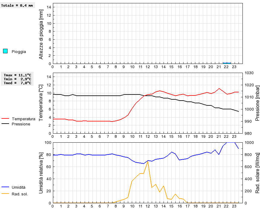 Grafico dati