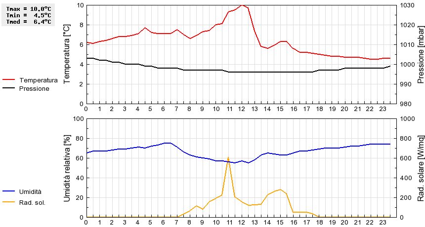 Grafico dati