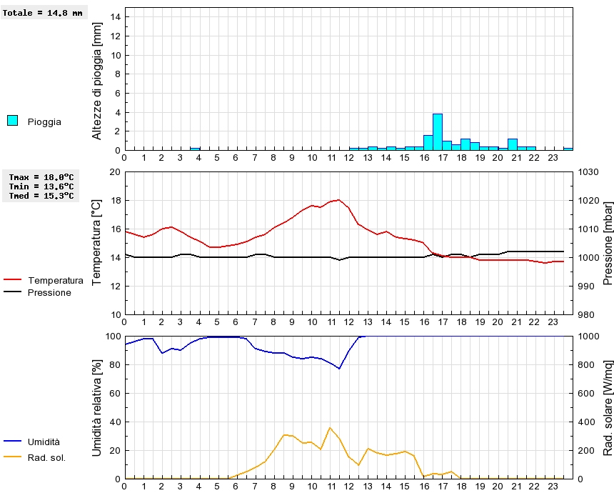 Grafico dati