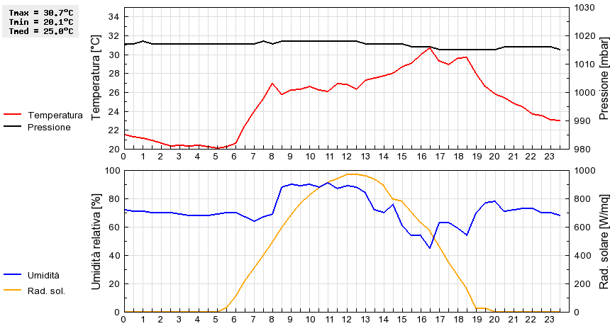 Grafico dati