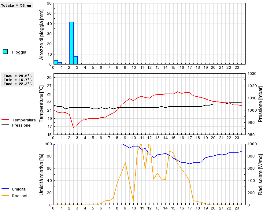 Grafico dati