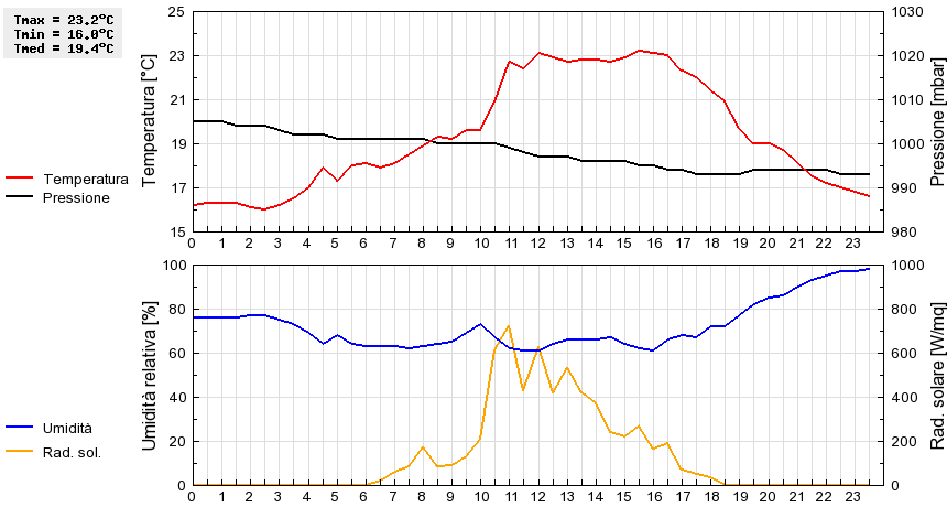 Grafico dati