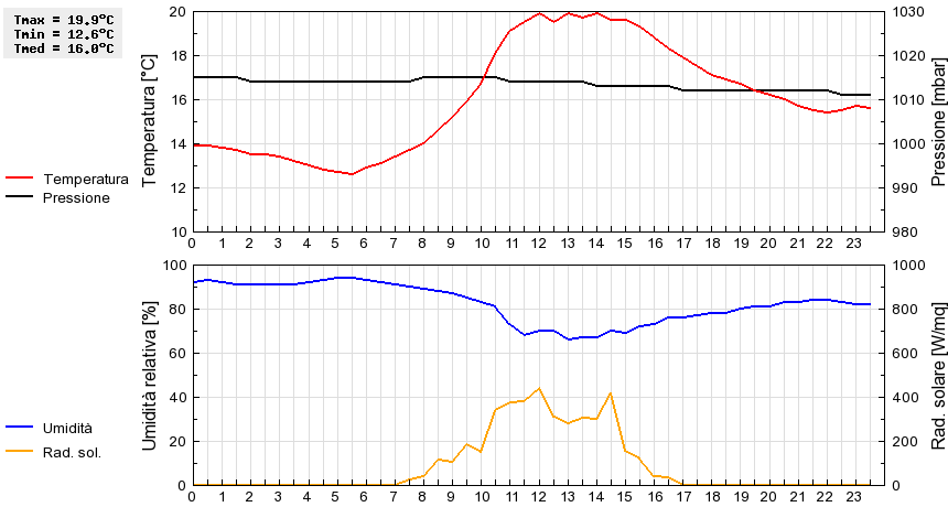 Grafico dati