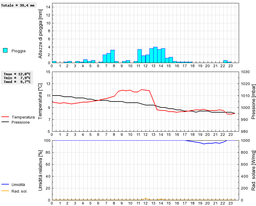 Grafico dati