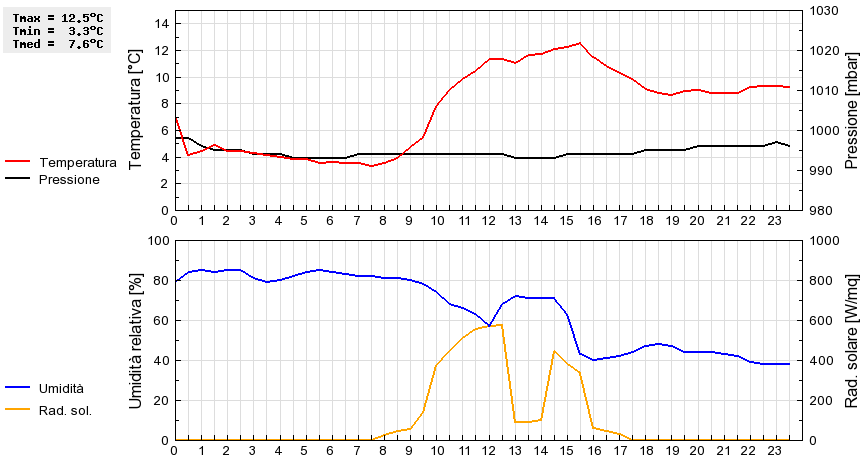 Grafico dati