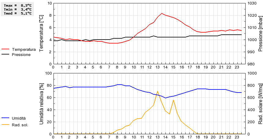 Grafico dati