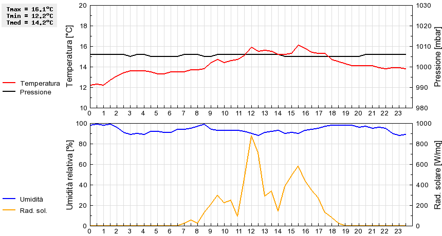 Grafico dati