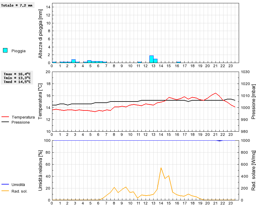 Grafico dati