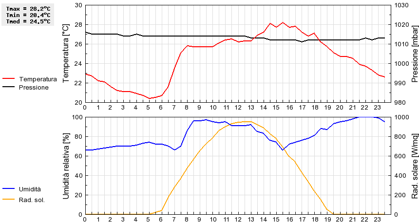 Grafico dati