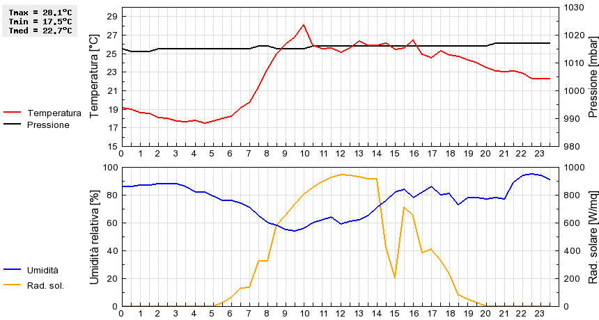 Grafico dati