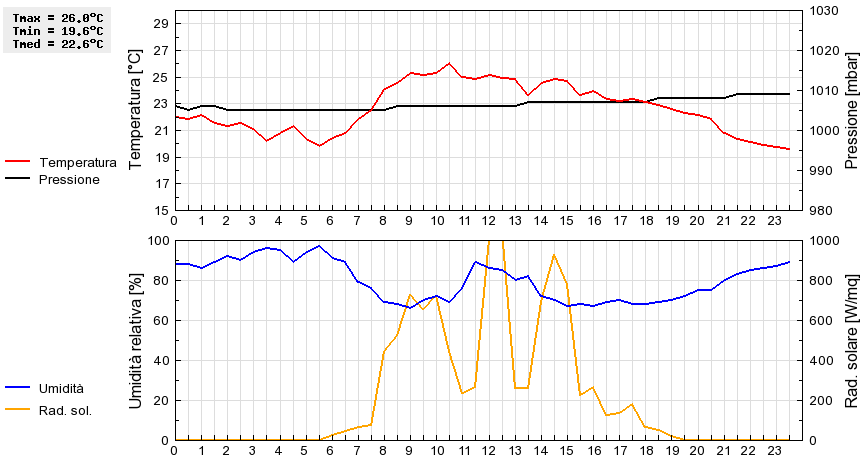 Grafico dati