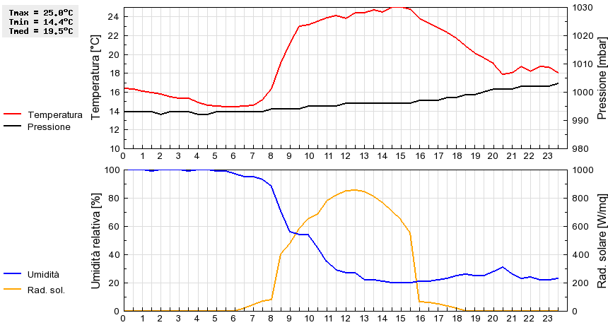 Grafico dati