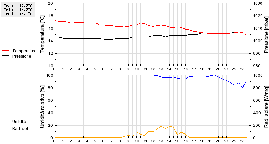 Grafico dati