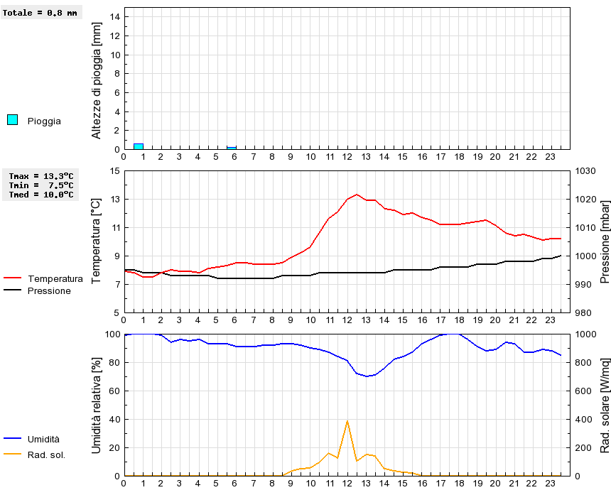 Grafico dati