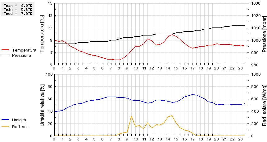 Grafico dati