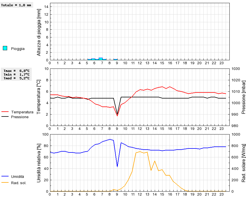 Grafico dati