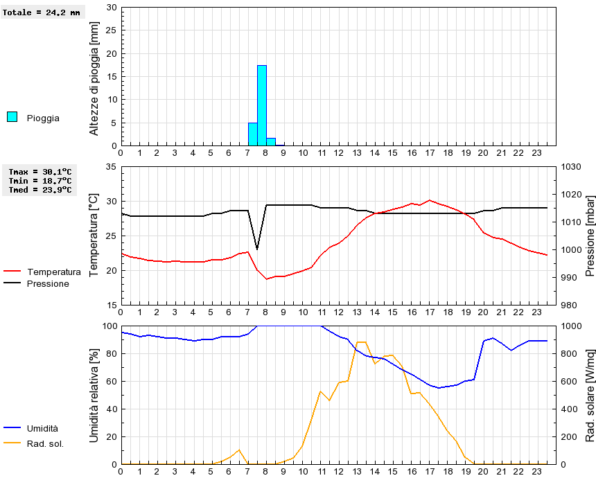 Grafico dati