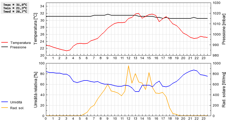 Grafico dati