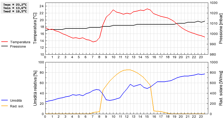 Grafico dati