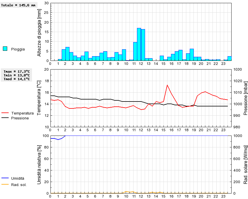 Grafico dati