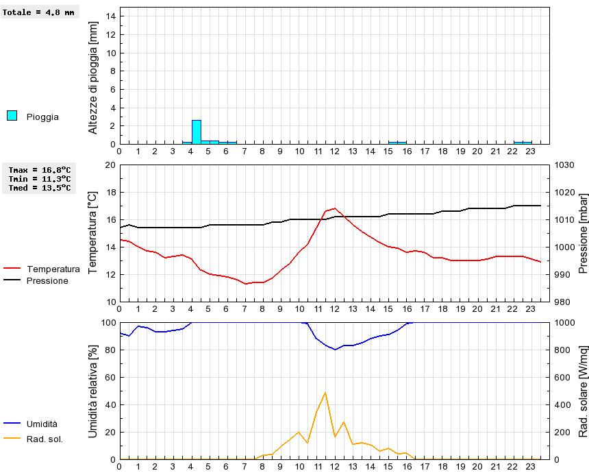 Grafico dati