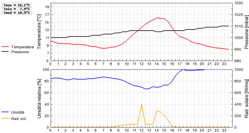 Grafico dati