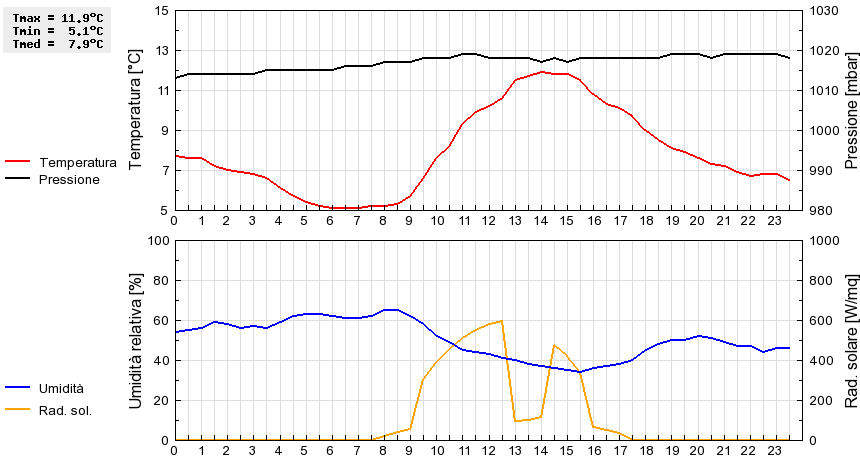 Grafico dati