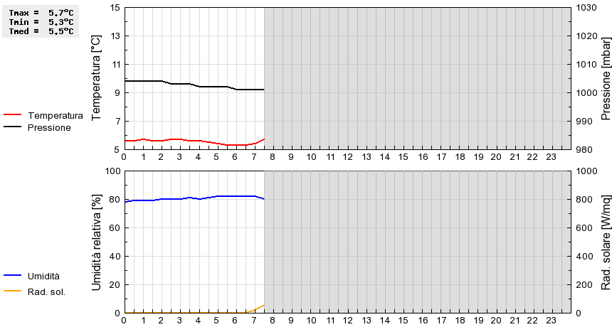 Grafico dati