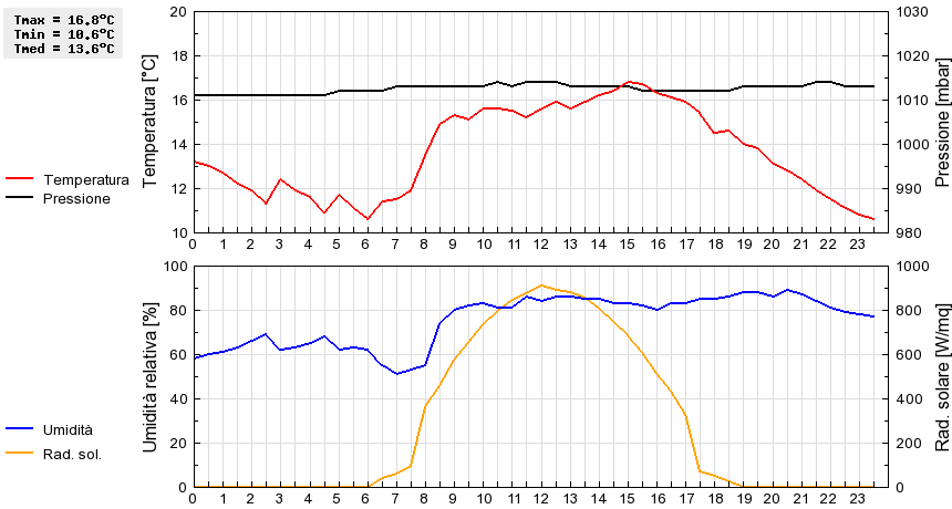 Grafico dati