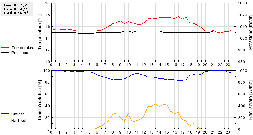 Grafico dati