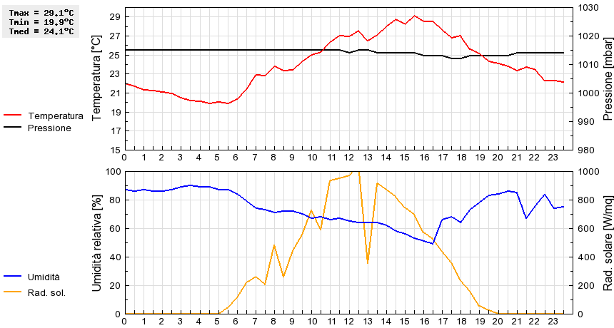 Grafico dati