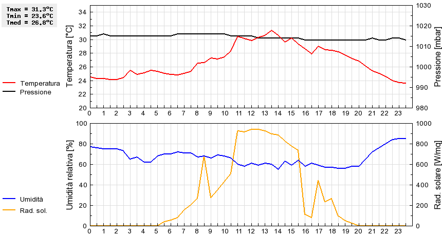 Grafico dati