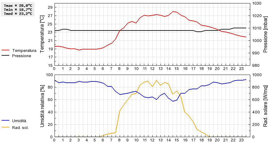 Grafico dati