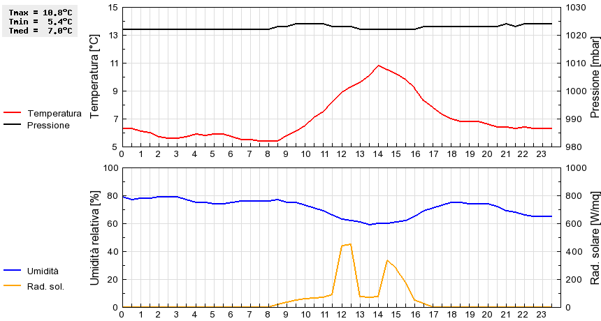 Grafico dati