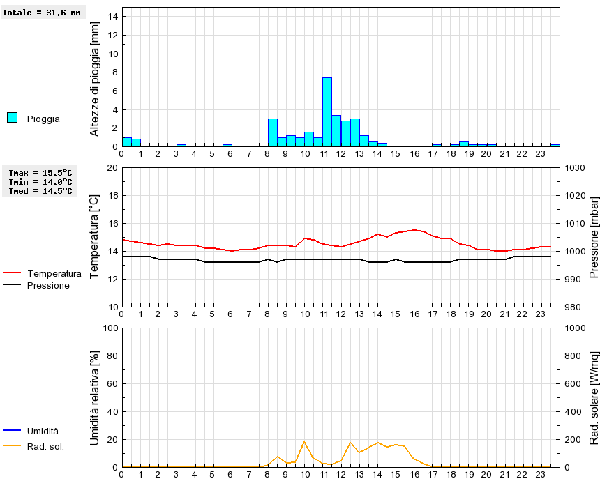 Grafico dati