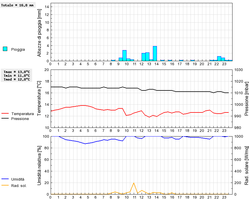 Grafico dati