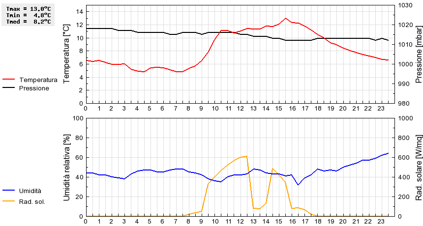 Grafico dati