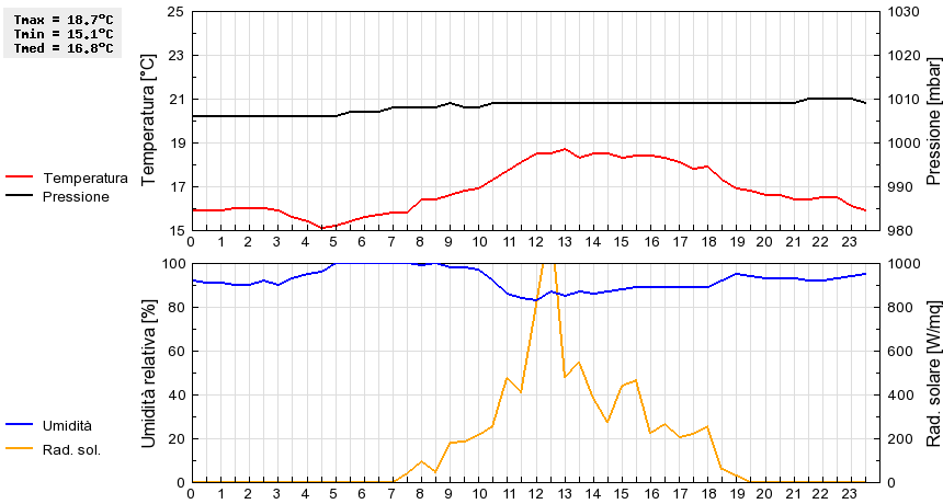 Grafico dati