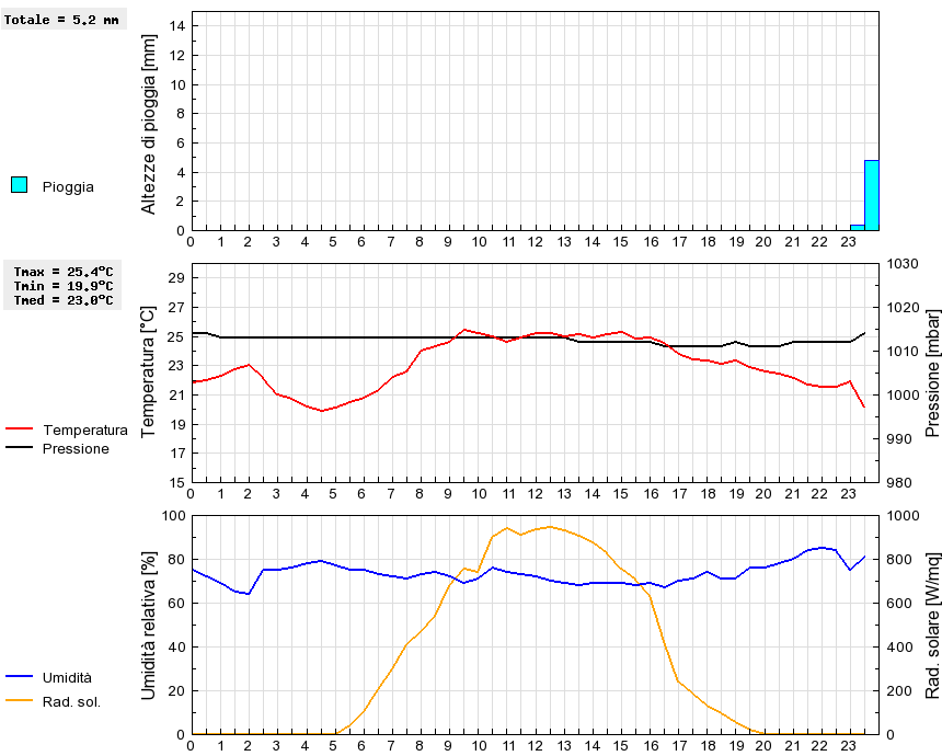 Grafico dati